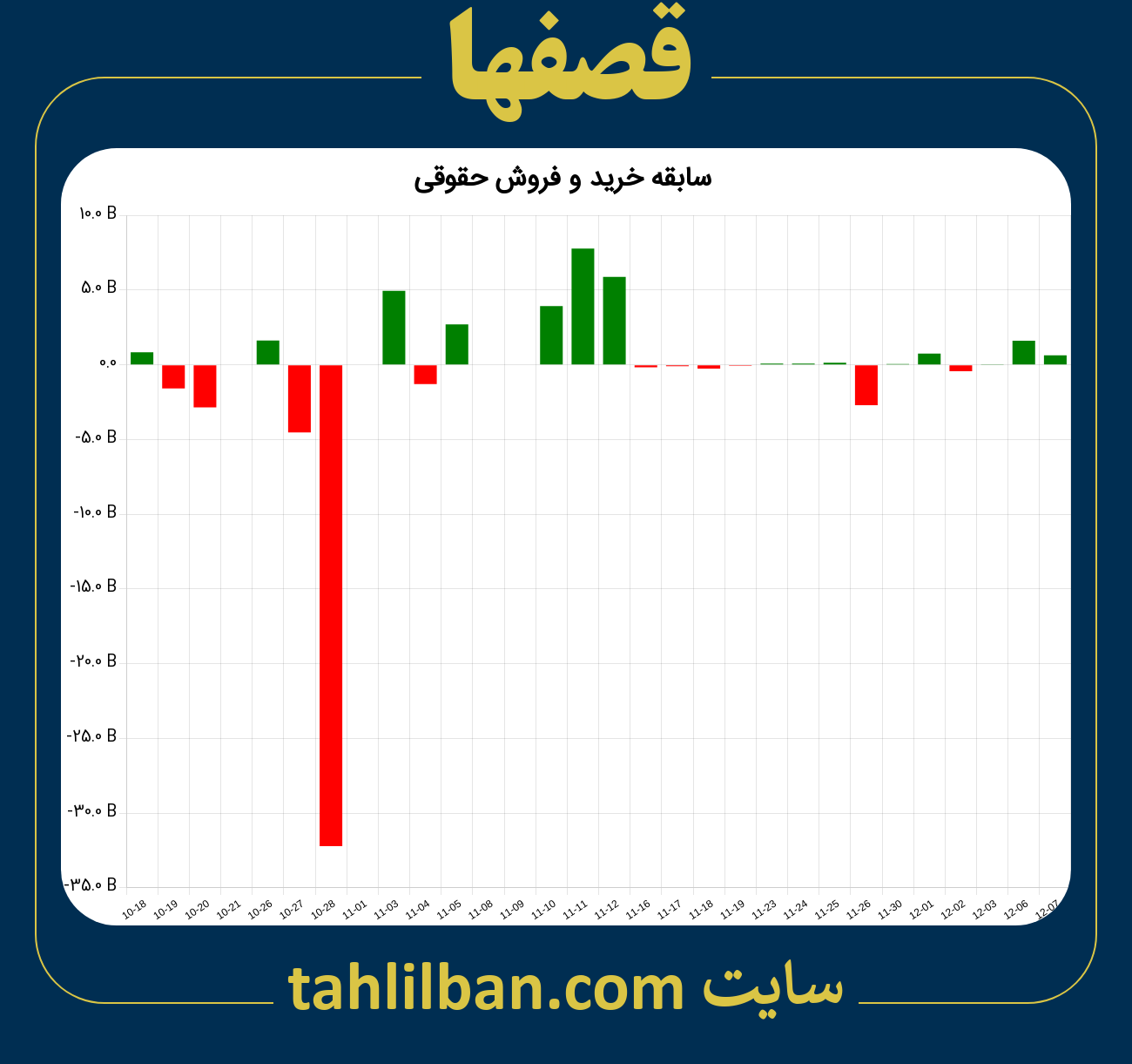 تصویر نمودار خرید و فروش حقوقی