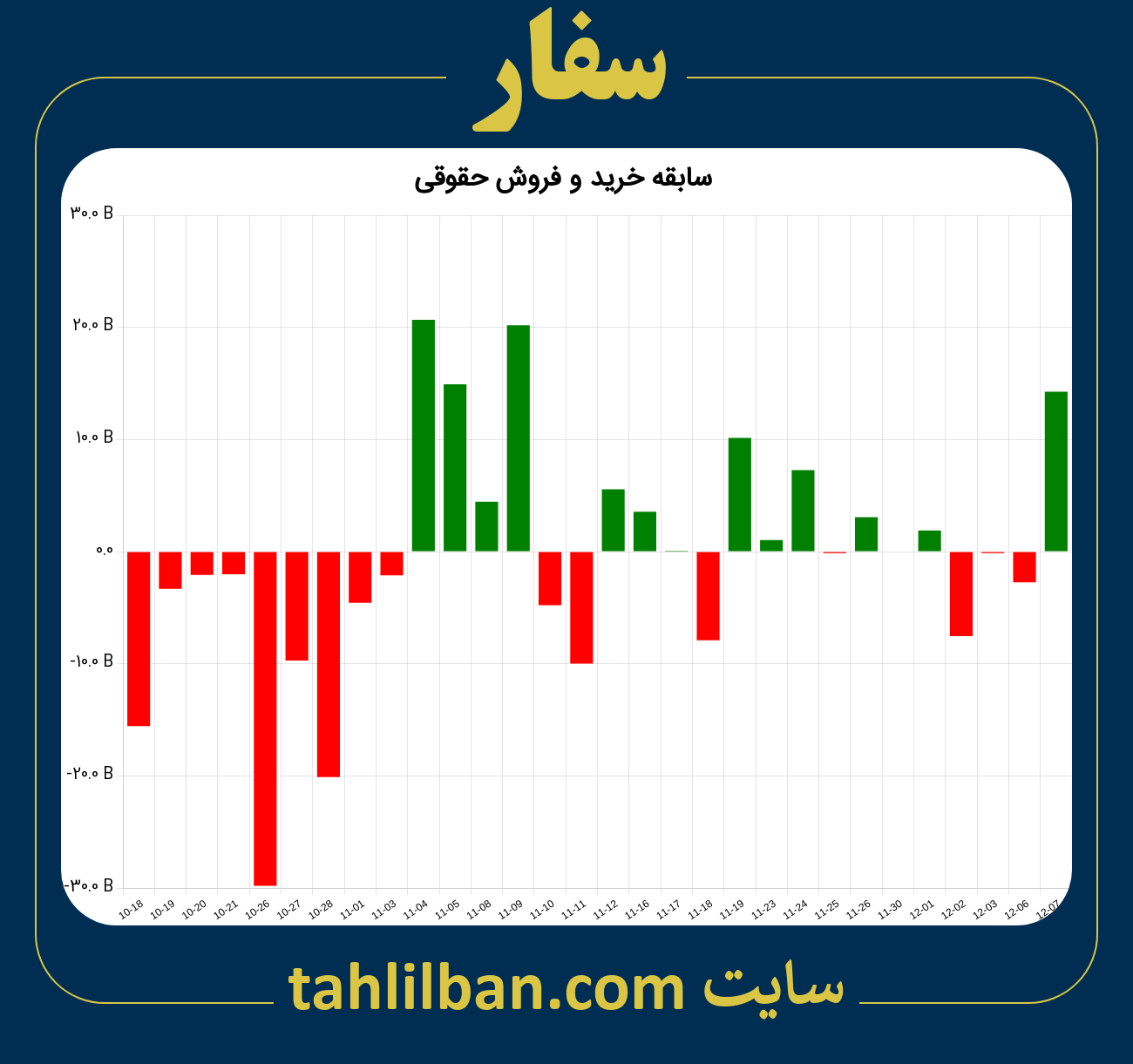 تصویر نمودار خرید و فروش حقوقی