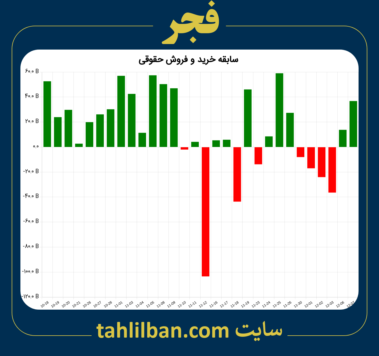 تصویر نمودار خرید و فروش حقوقی