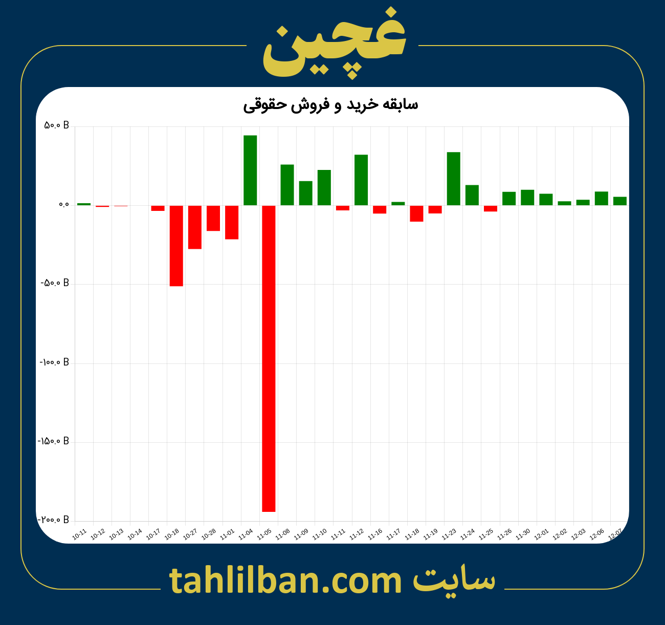 تصویر نمودار خرید و فروش حقوقی