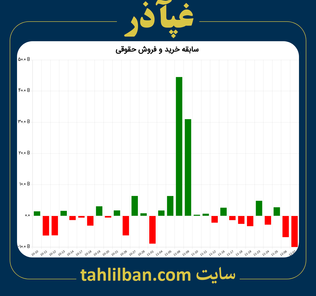 تصویر نمودار خرید و فروش حقوقی