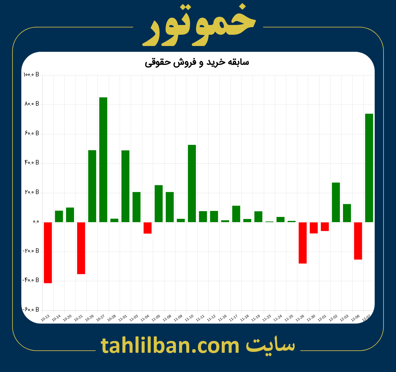 تصویر نمودار خرید و فروش حقوقی