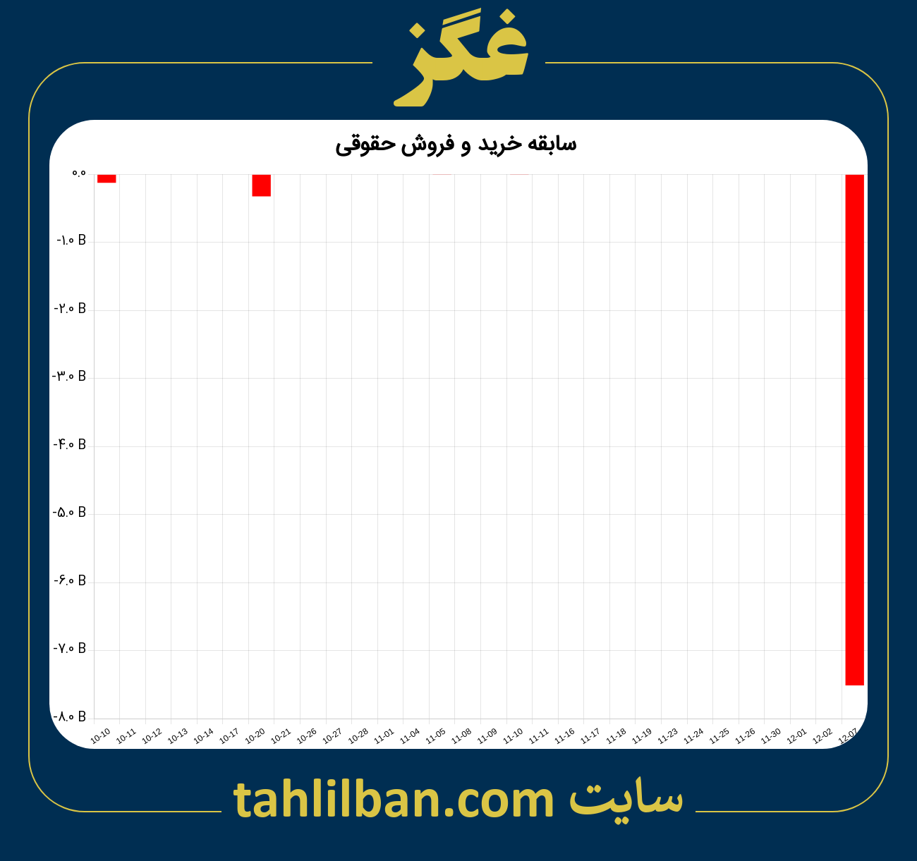 تصویر نمودار خرید و فروش حقوقی