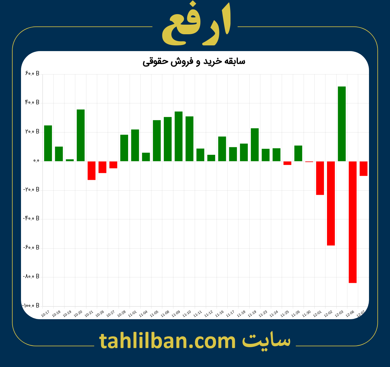 تصویر نمودار خرید و فروش حقوقی