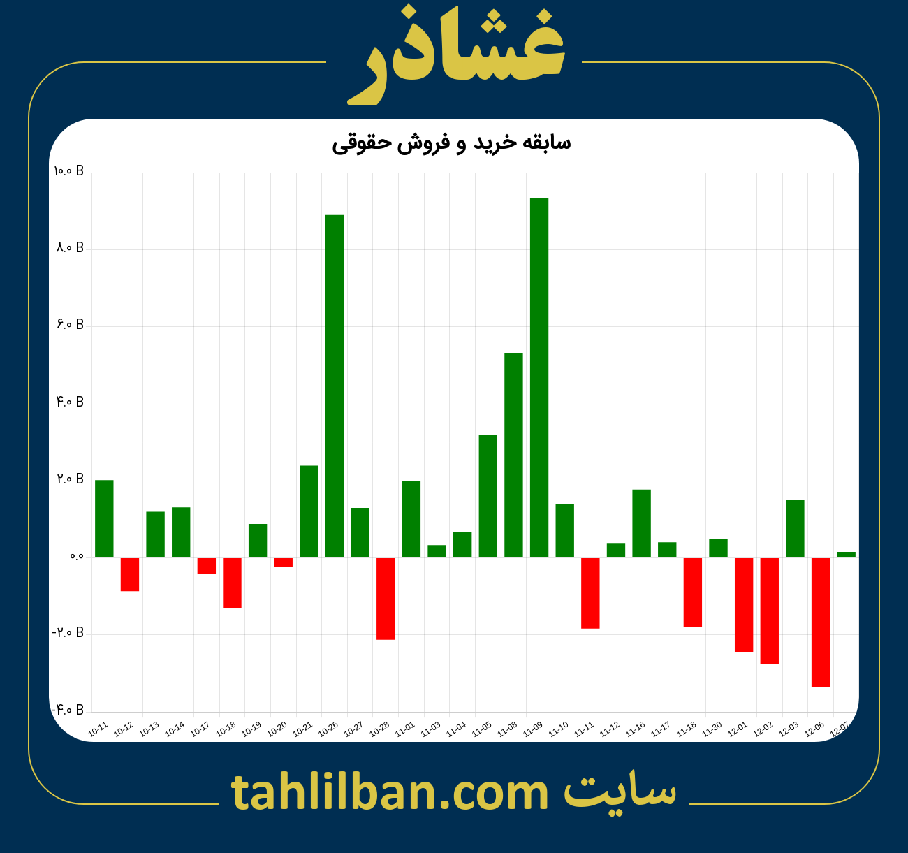 تصویر نمودار خرید و فروش حقوقی