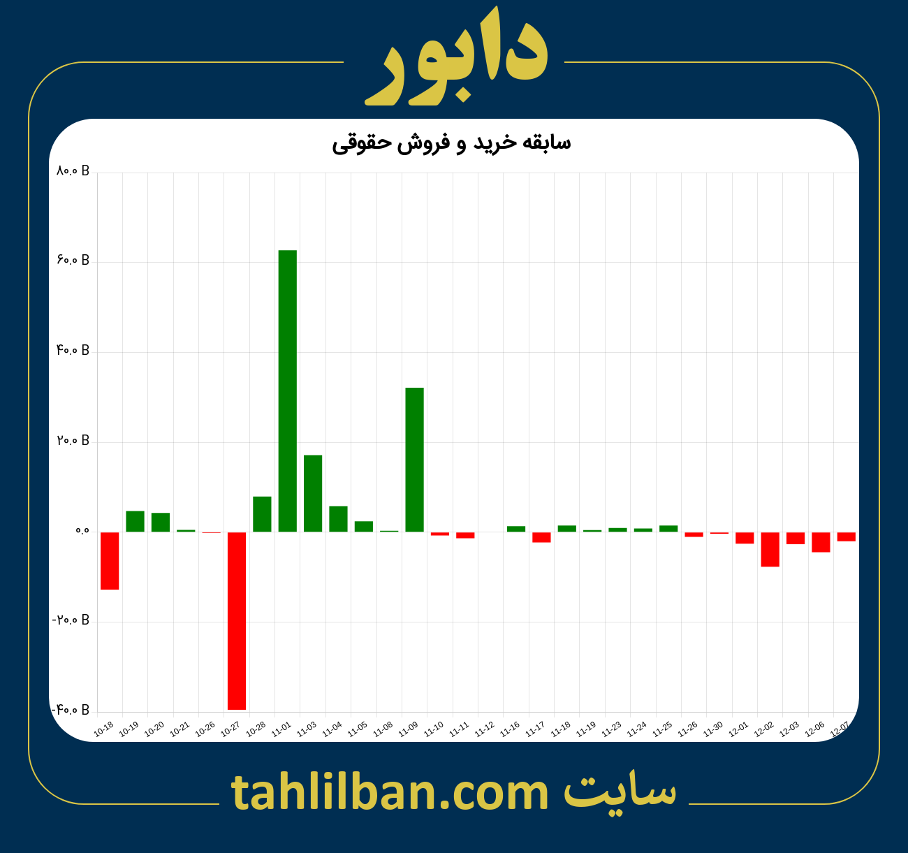 تصویر نمودار خرید و فروش حقوقی