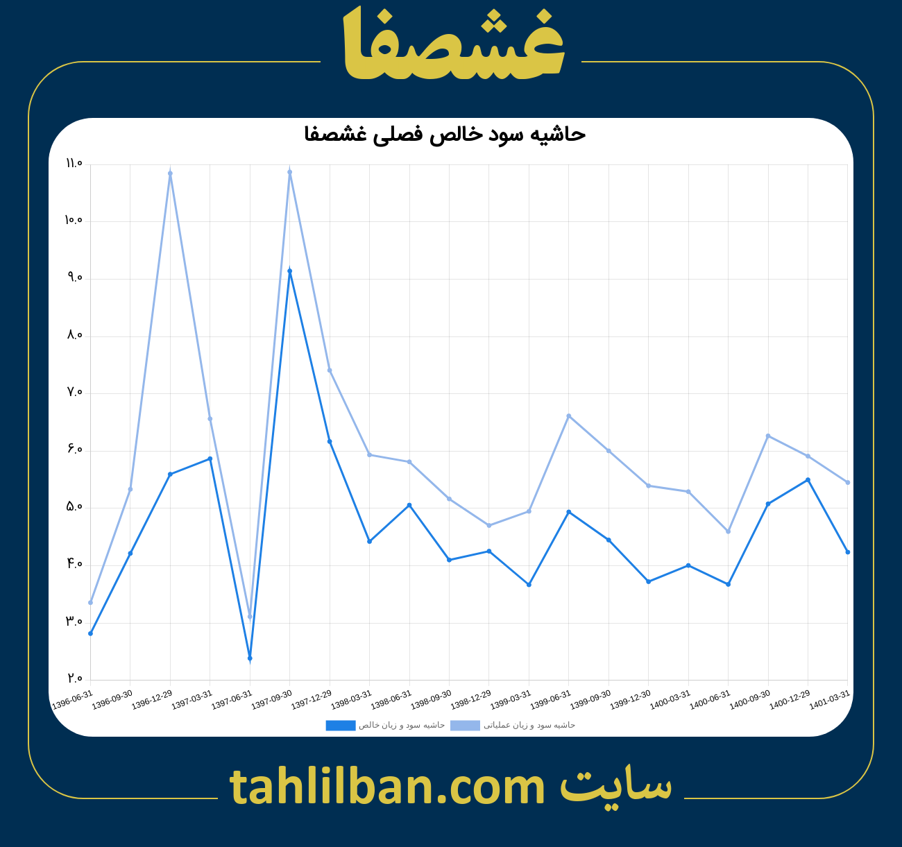 تصویر نمودار حاشیه سود عملیاتی