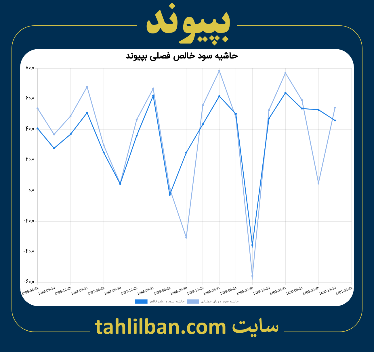 تصویر نمودار حاشیه سود عملیاتی