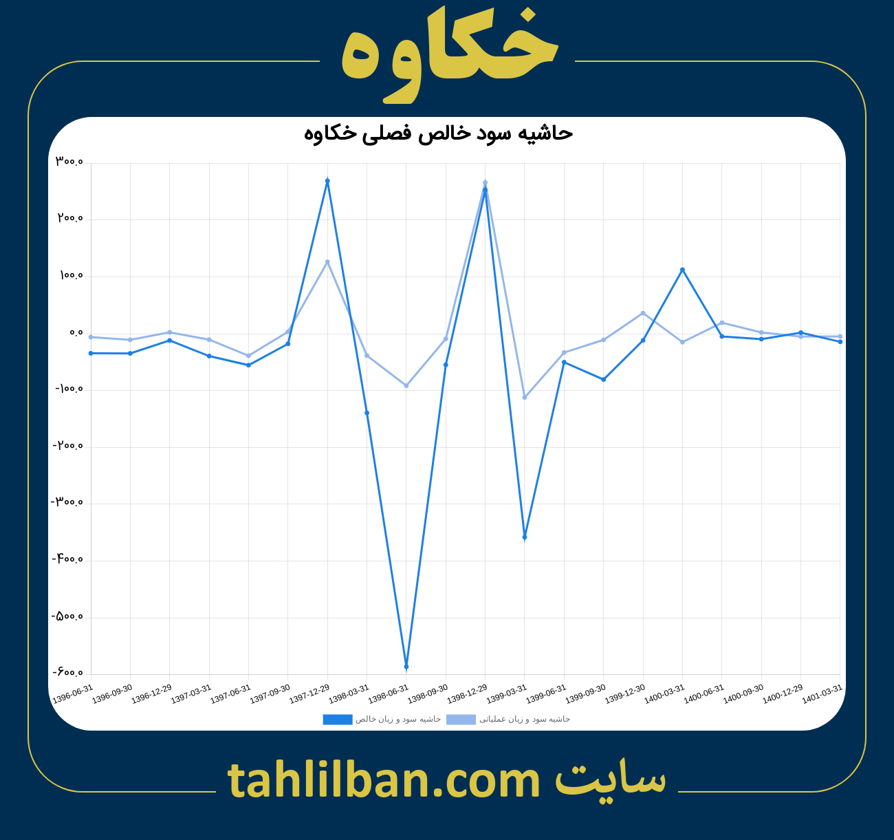 تصویر نمودار حاشیه سود عملیاتی