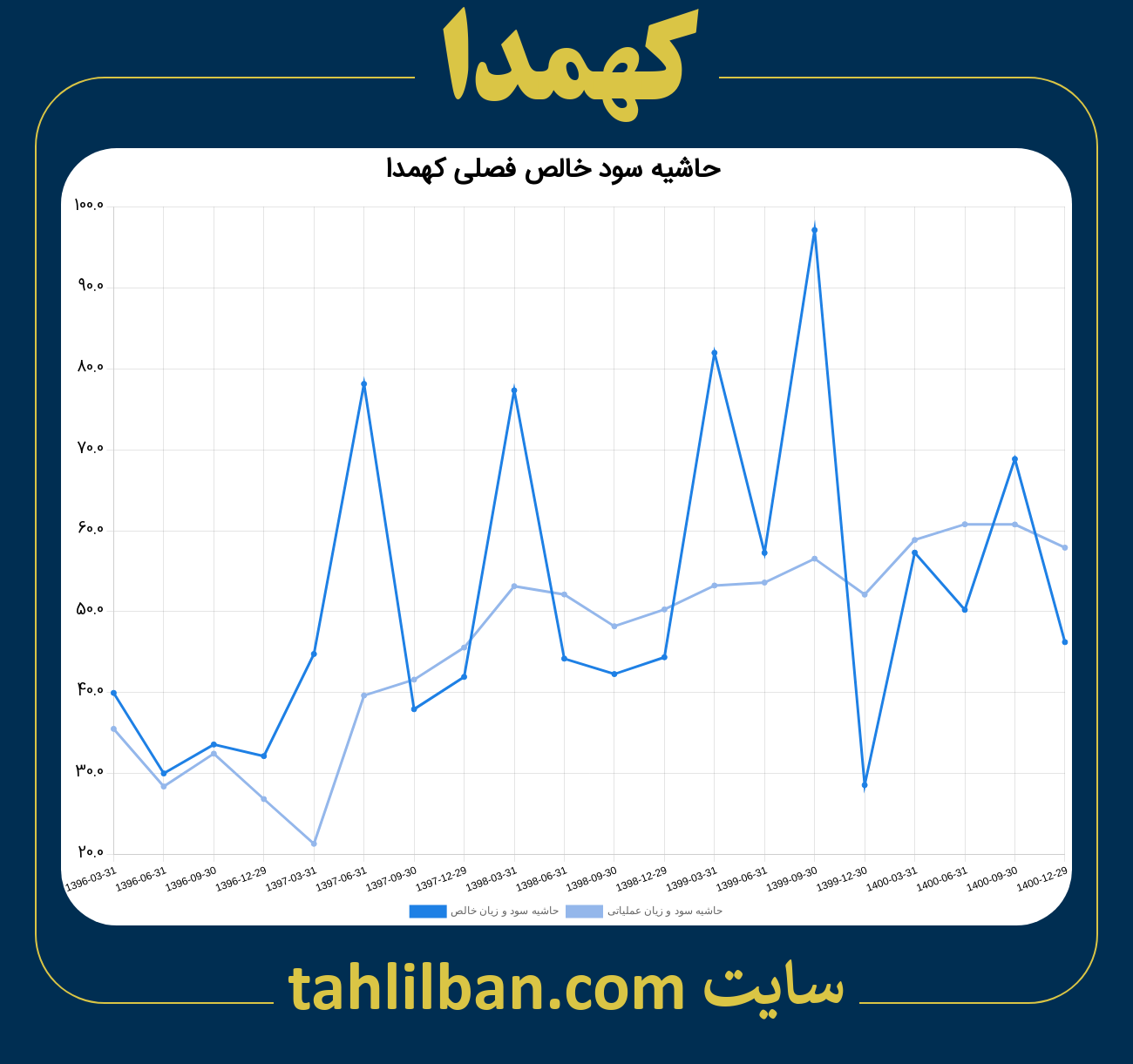 تصویر نمودار حاشیه سود عملیاتی