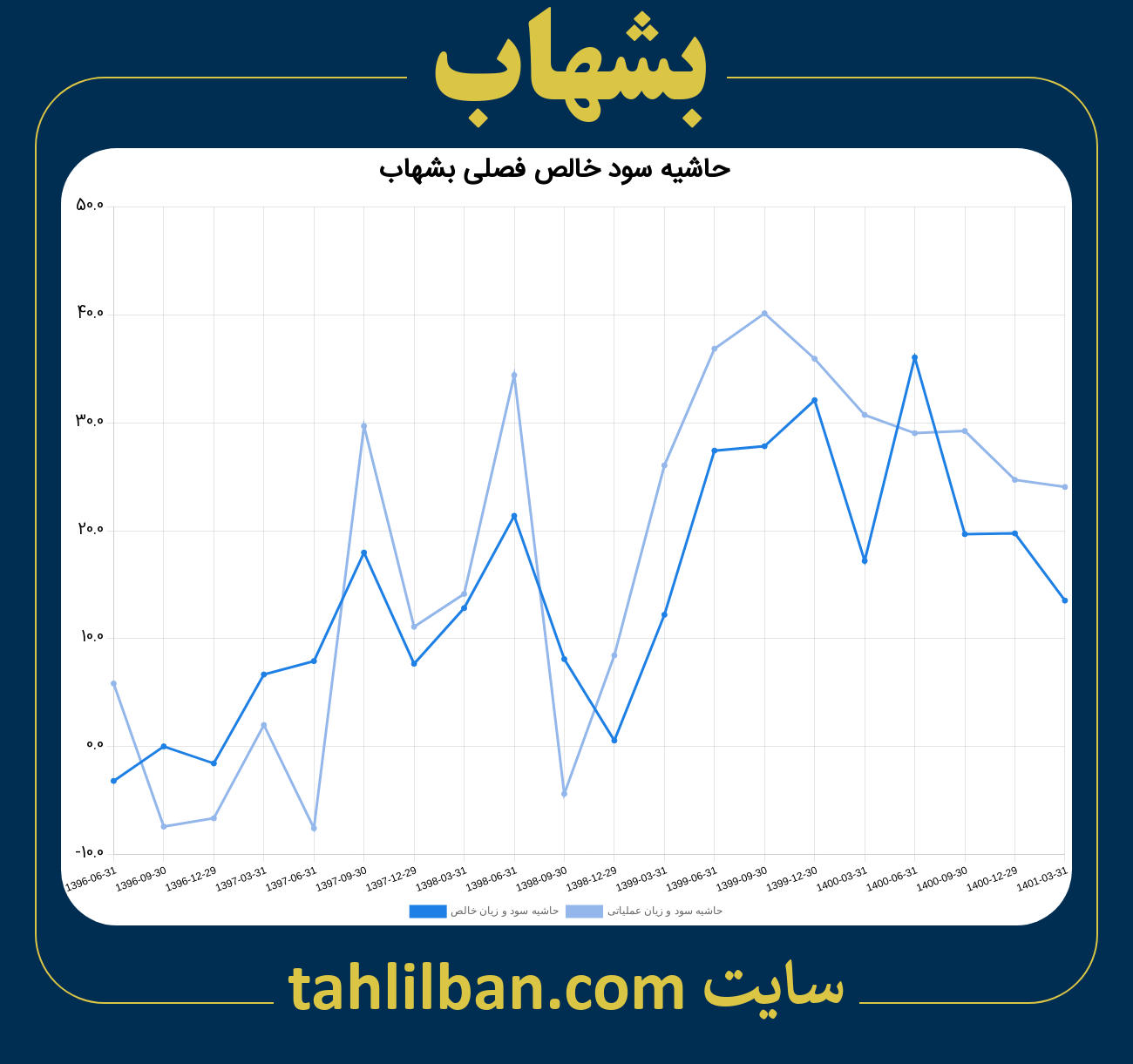 تصویر نمودار حاشیه سود عملیاتی