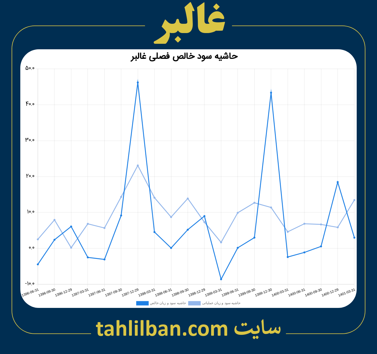 تصویر نمودار حاشیه سود عملیاتی