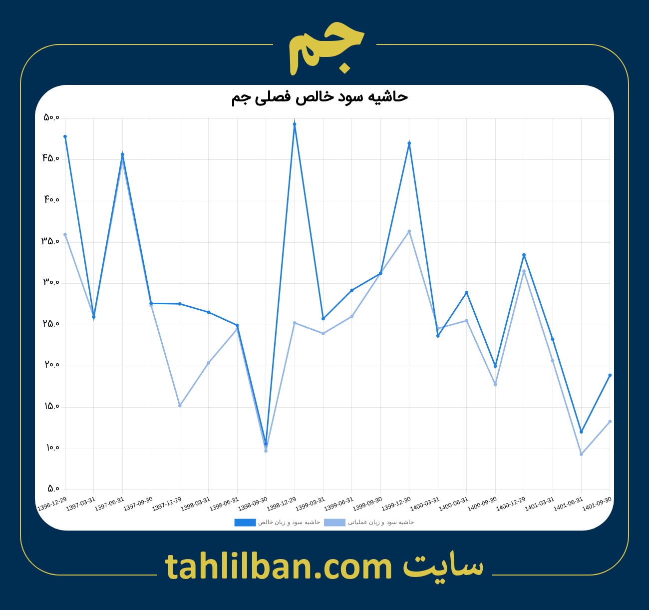 تصویر نمودار حاشیه سود عملیاتی