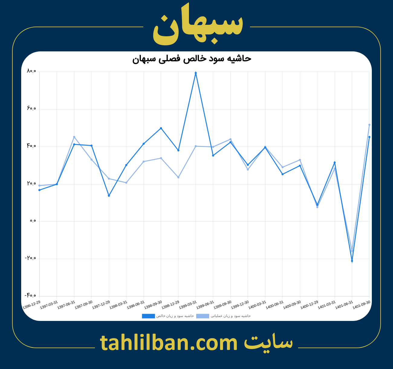 تصویر نمودار حاشیه سود عملیاتی