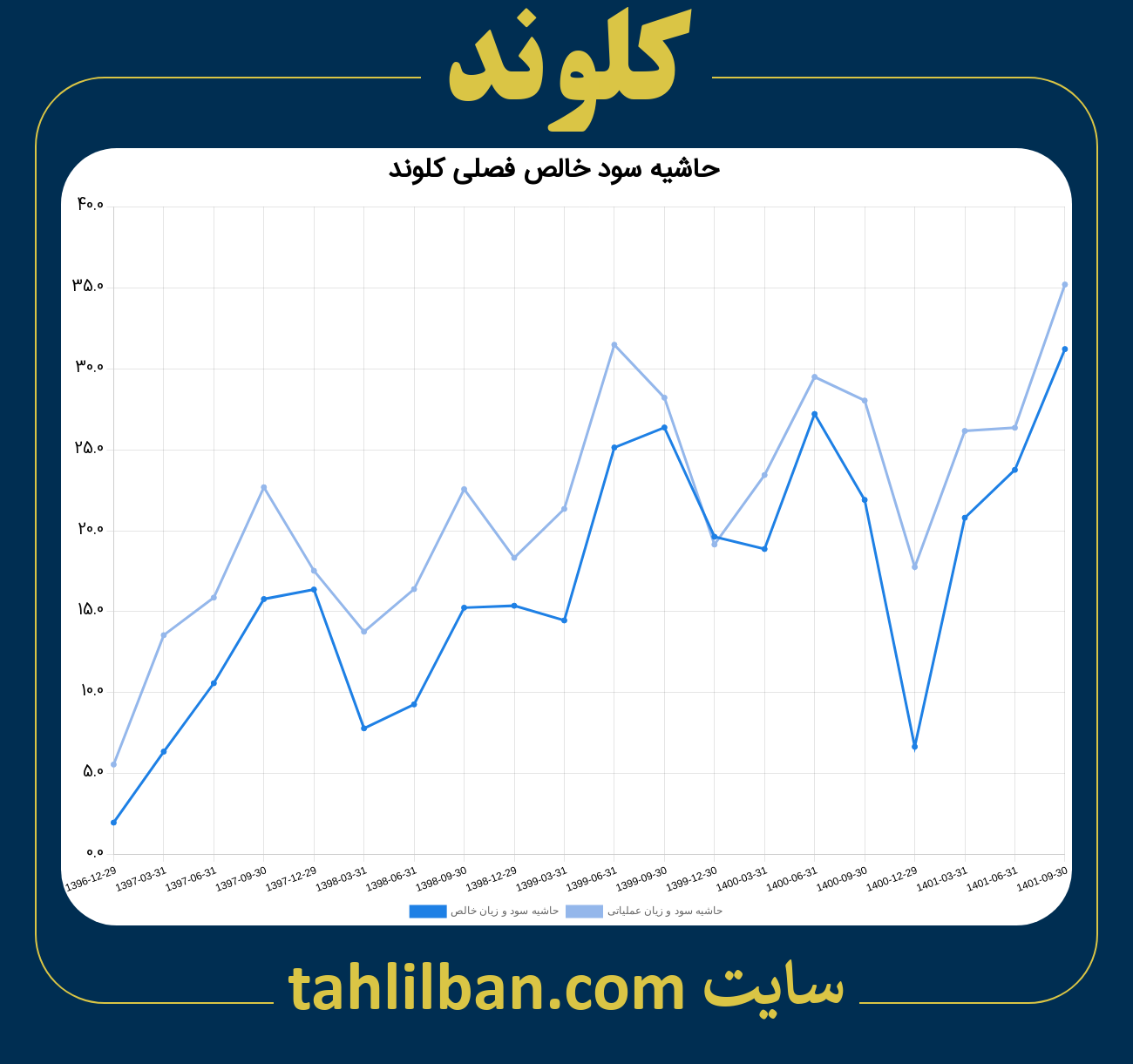 تصویر نمودار حاشیه سود عملیاتی