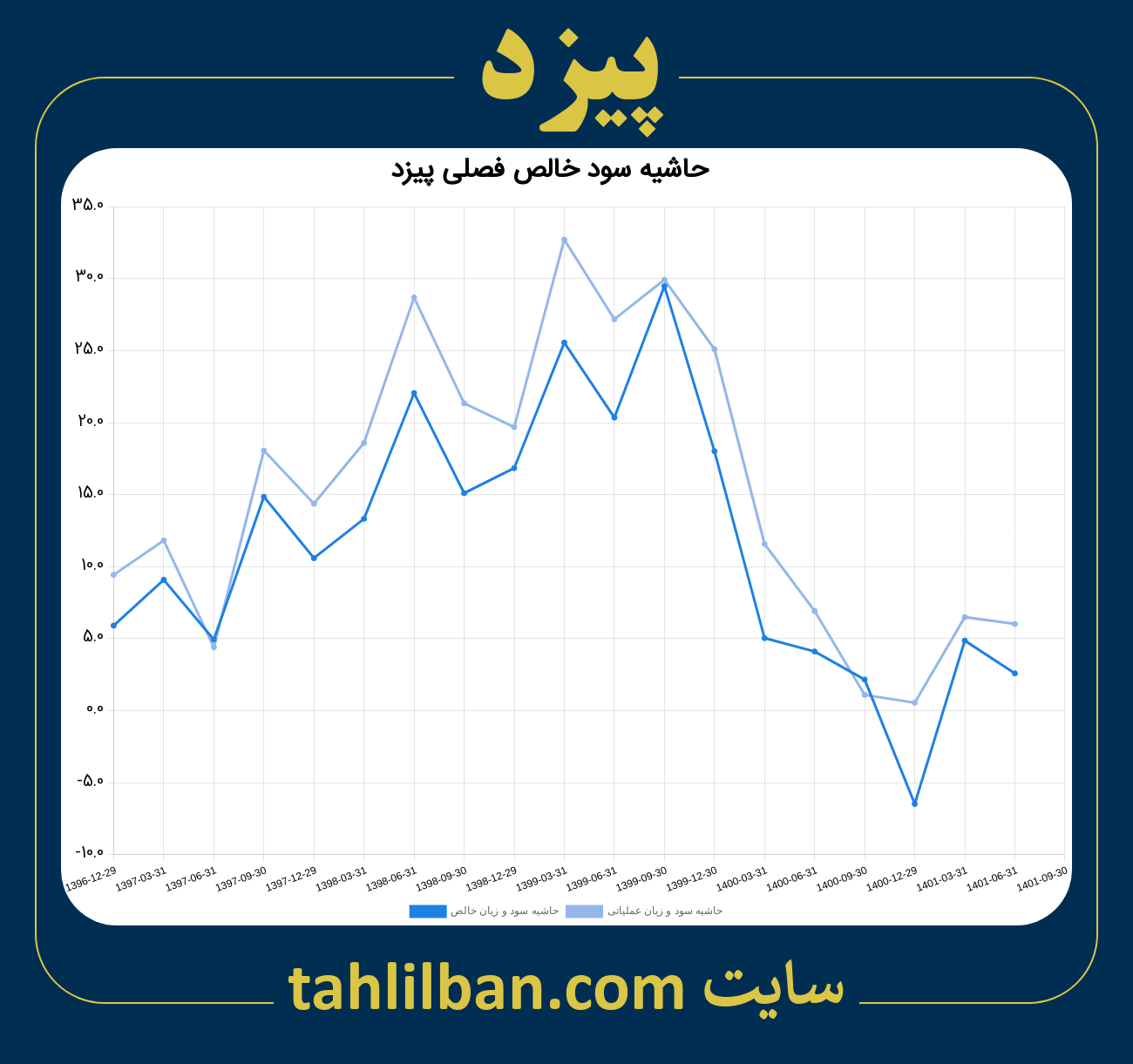 تصویر نمودار حاشیه سود عملیاتی