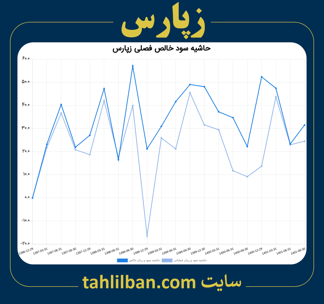 تصویر نمودار حاشیه سود عملیاتی