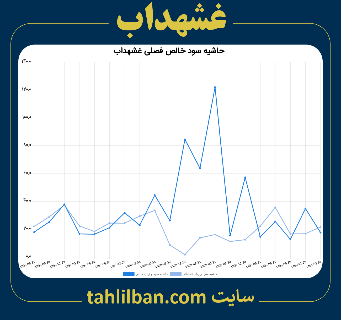 تصویر نمودار حاشیه سود عملیاتی