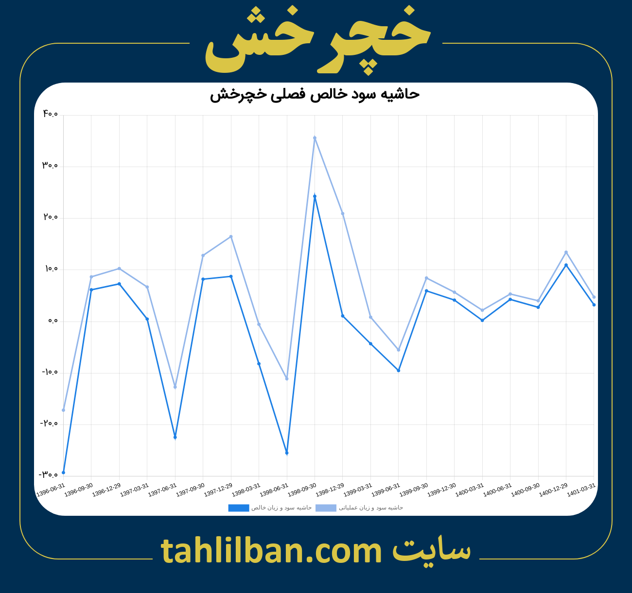 تصویر نمودار حاشیه سود عملیاتی