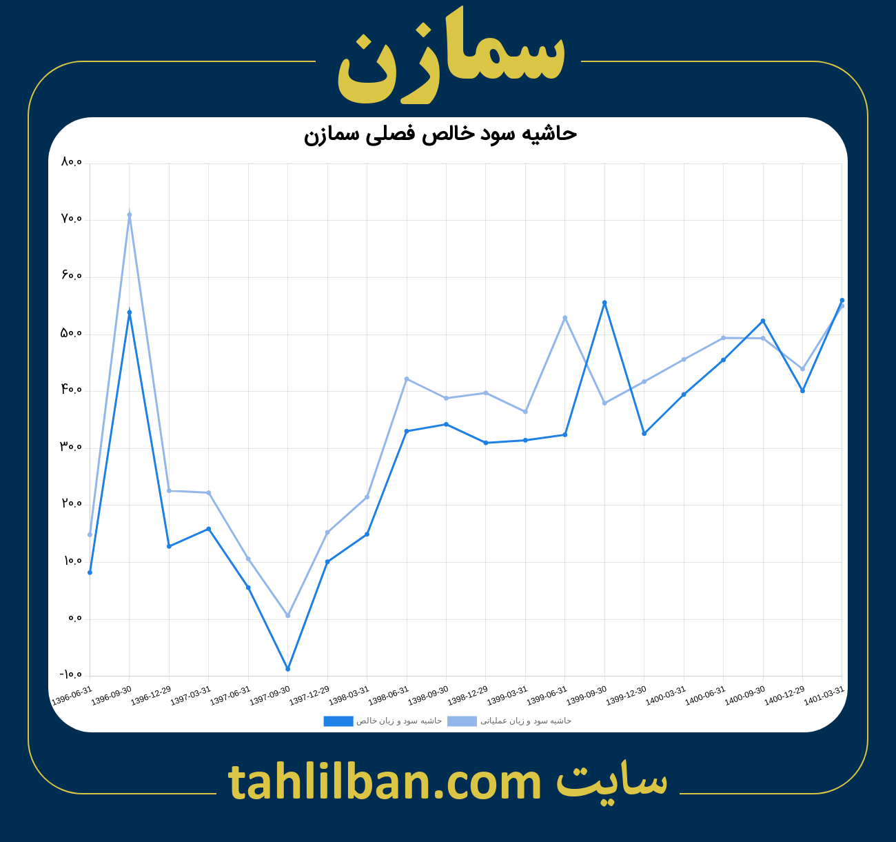 تصویر نمودار حاشیه سود عملیاتی