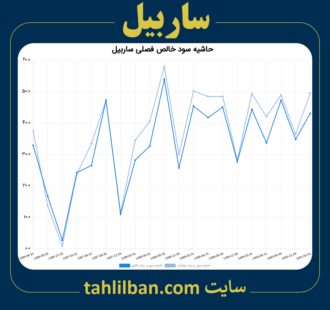 تصویر نمودار حاشیه سود عملیاتی