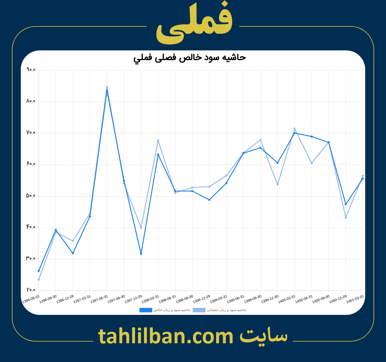 تصویر نمودار حاشیه سود عملیاتی