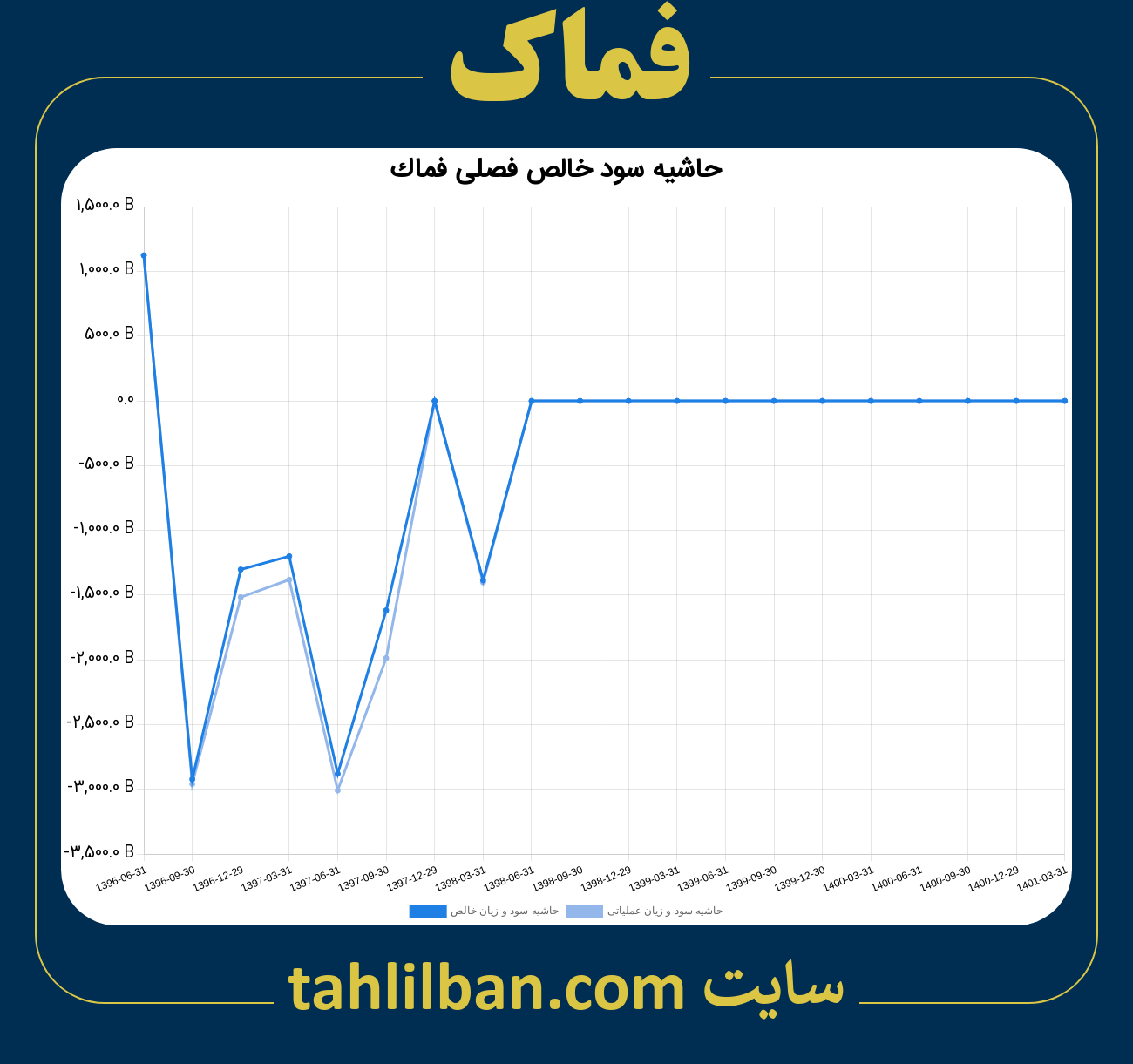 تصویر نمودار حاشیه سود عملیاتی