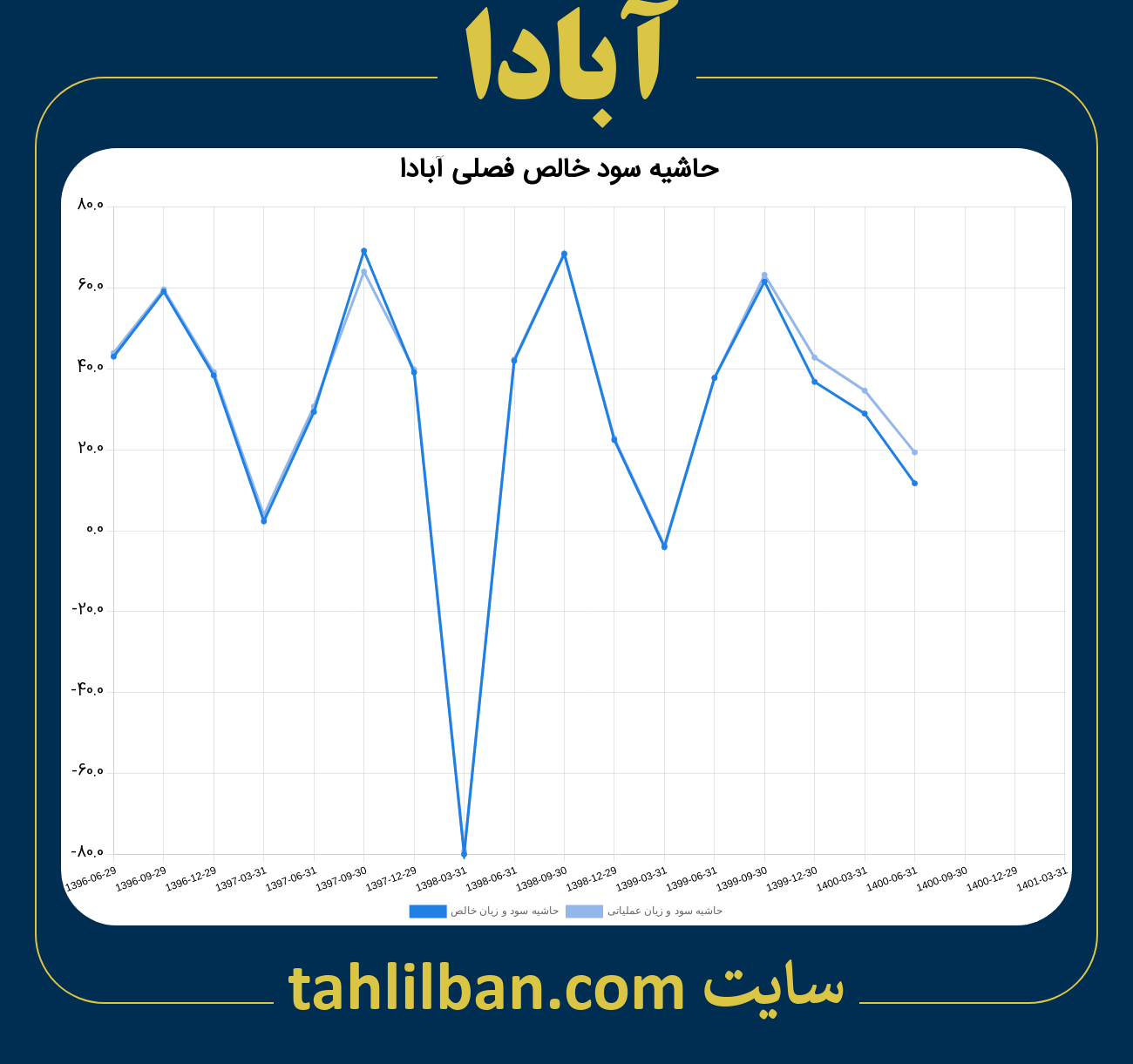 تصویر نمودار حاشیه سود عملیاتی