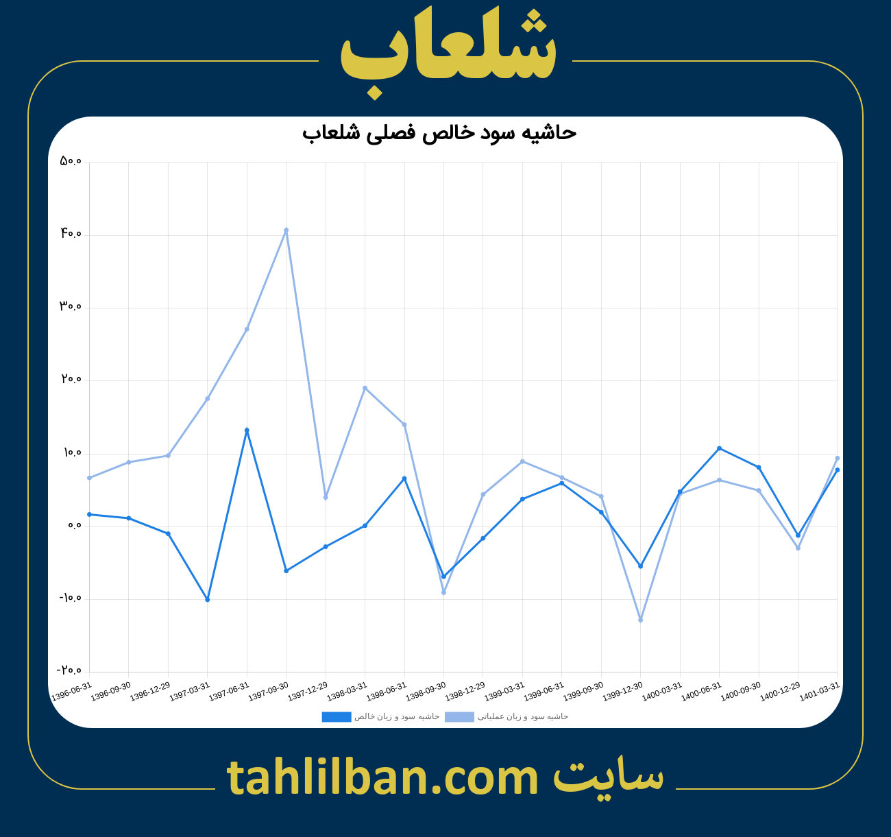 تصویر نمودار حاشیه سود عملیاتی