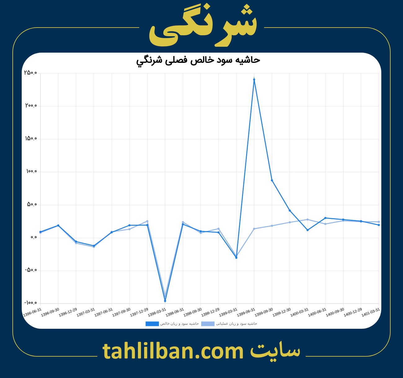 تصویر نمودار حاشیه سود عملیاتی