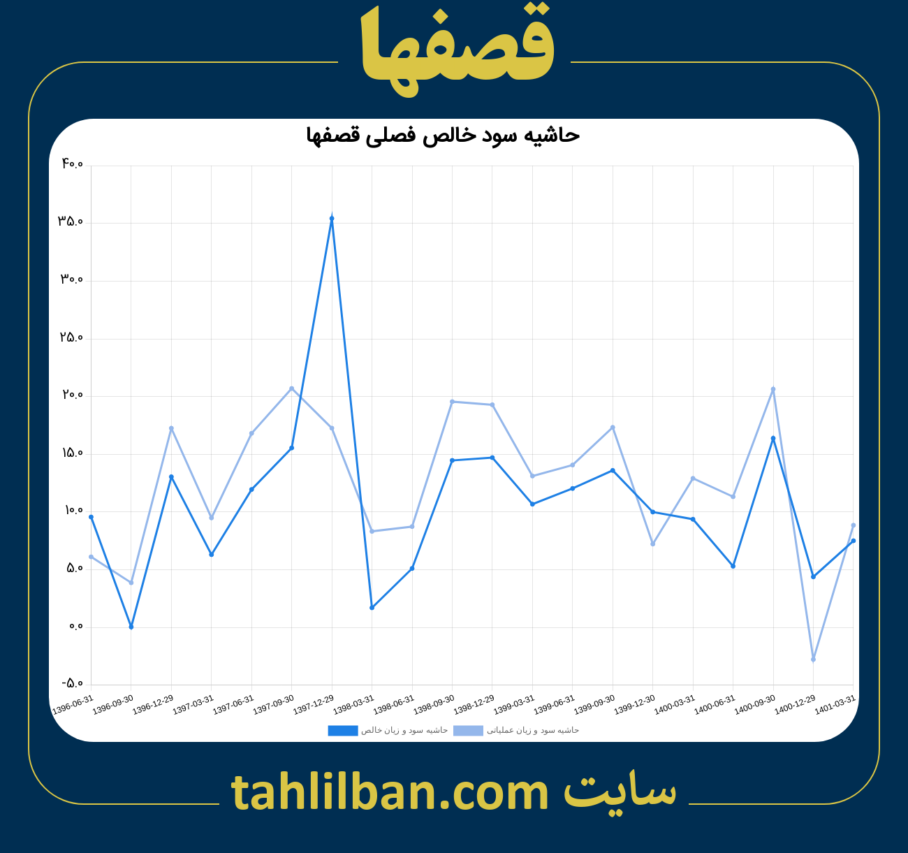 تصویر نمودار حاشیه سود عملیاتی