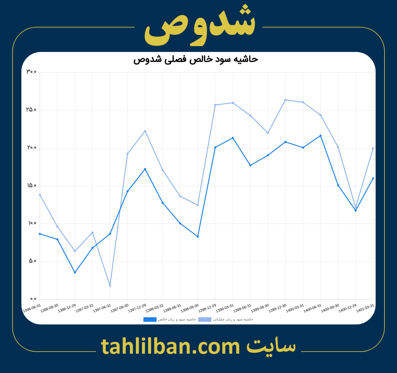 تصویر نمودار حاشیه سود عملیاتی