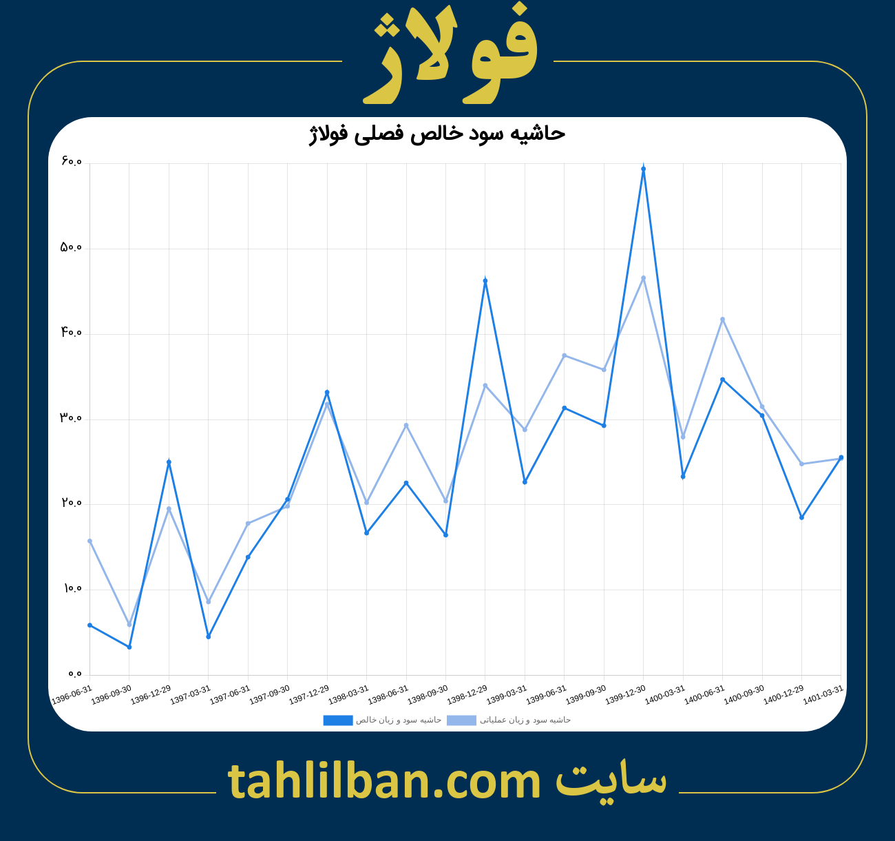 تصویر نمودار حاشیه سود عملیاتی