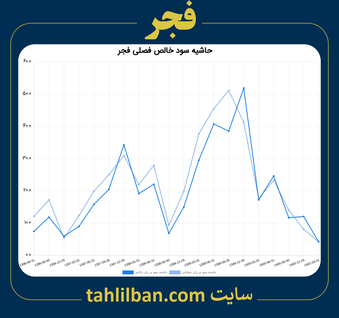 تصویر نمودار حاشیه سود عملیاتی