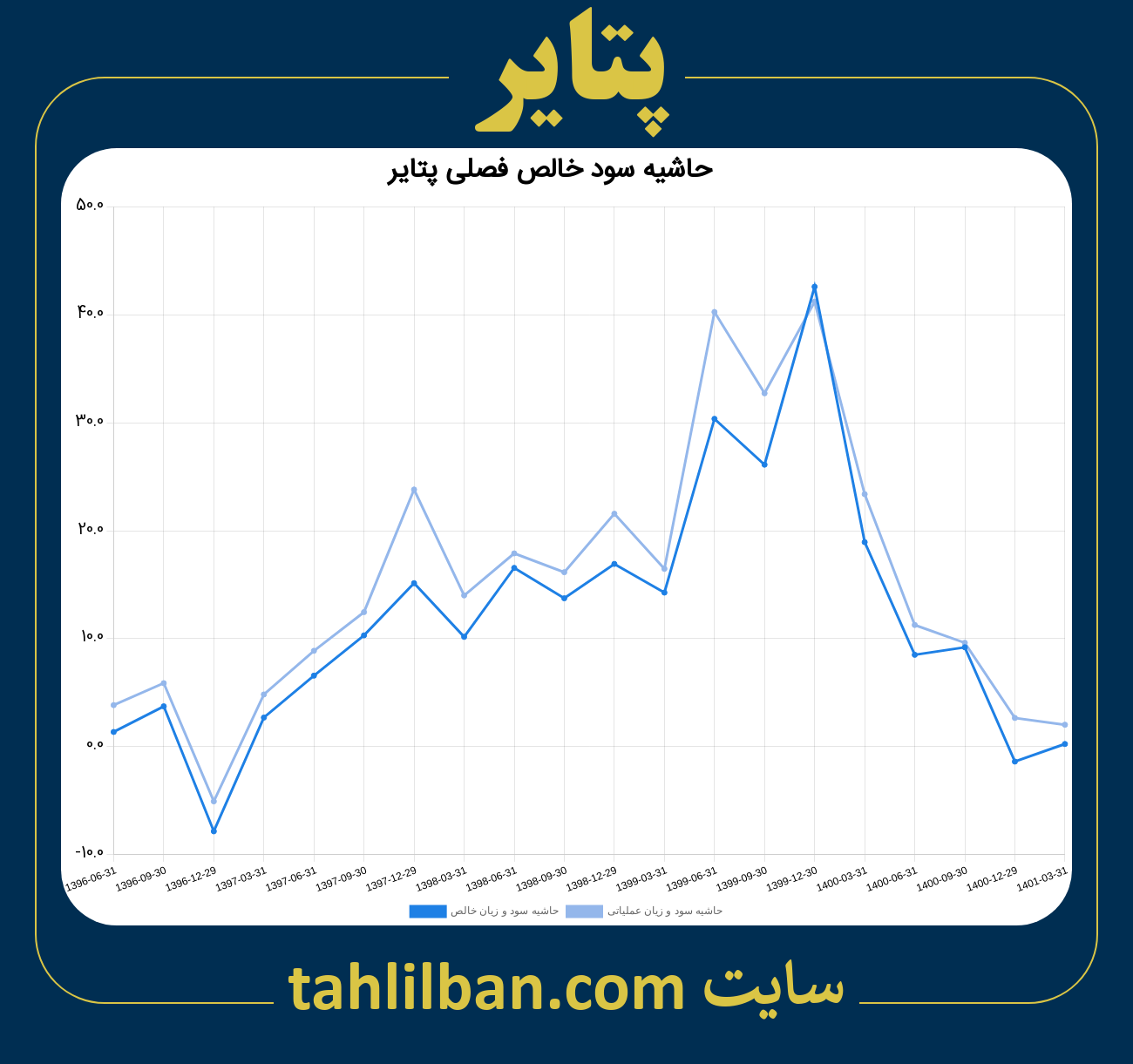 تصویر نمودار حاشیه سود عملیاتی