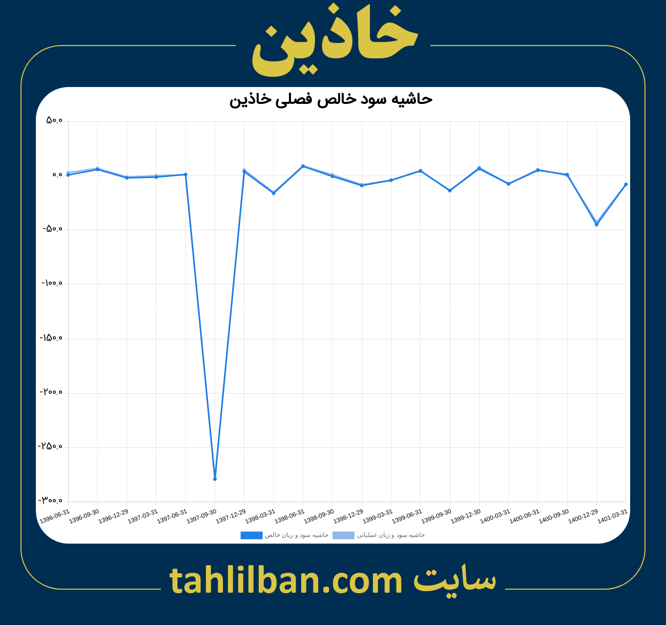 تصویر نمودار حاشیه سود عملیاتی