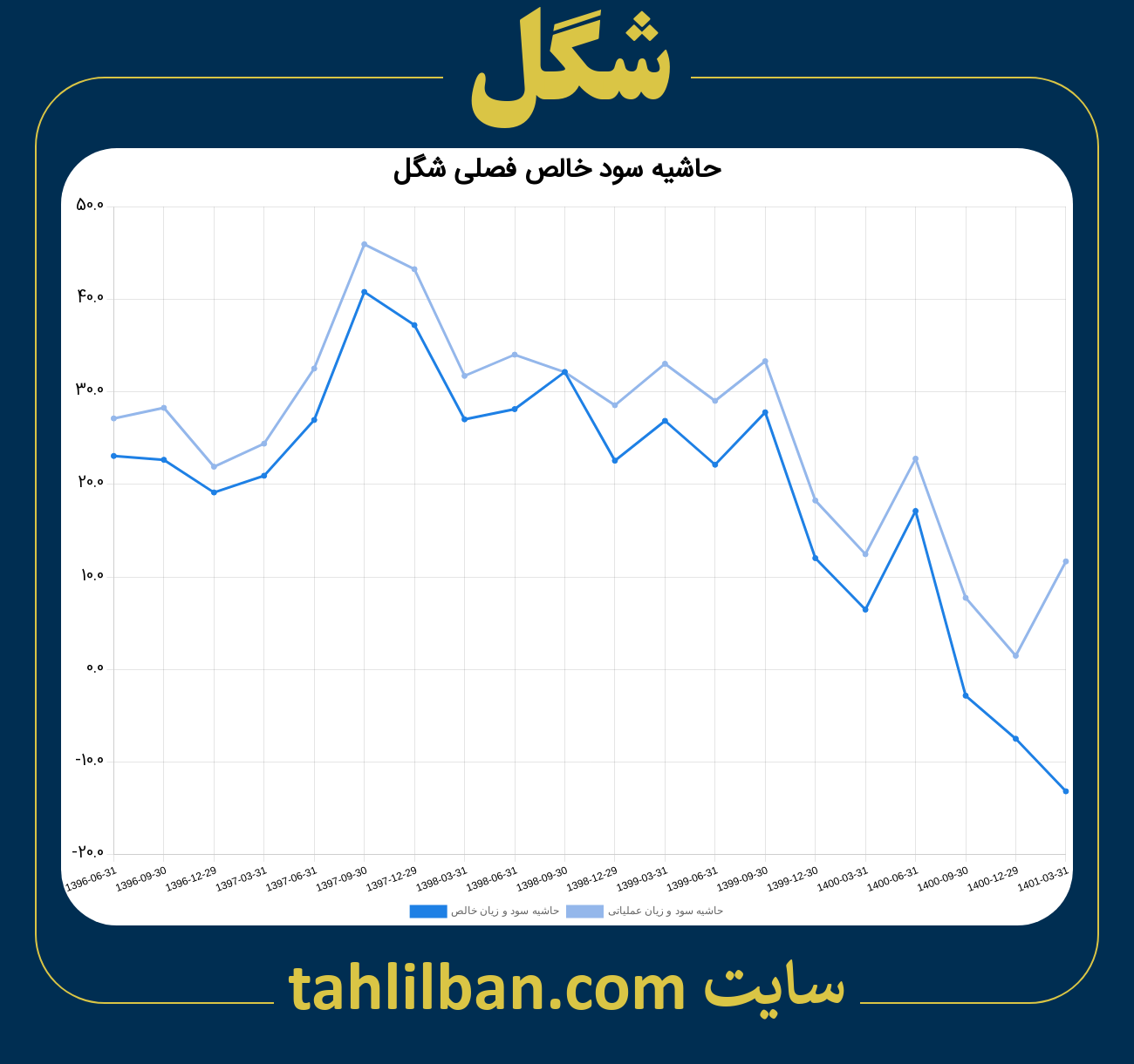 تصویر نمودار حاشیه سود عملیاتی