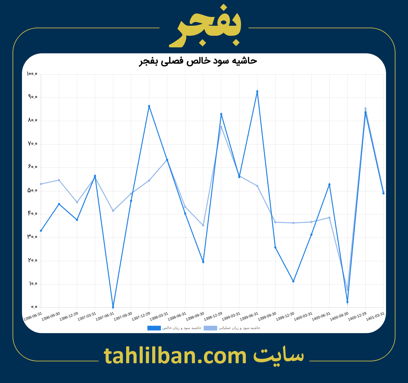 تصویر نمودار حاشیه سود عملیاتی