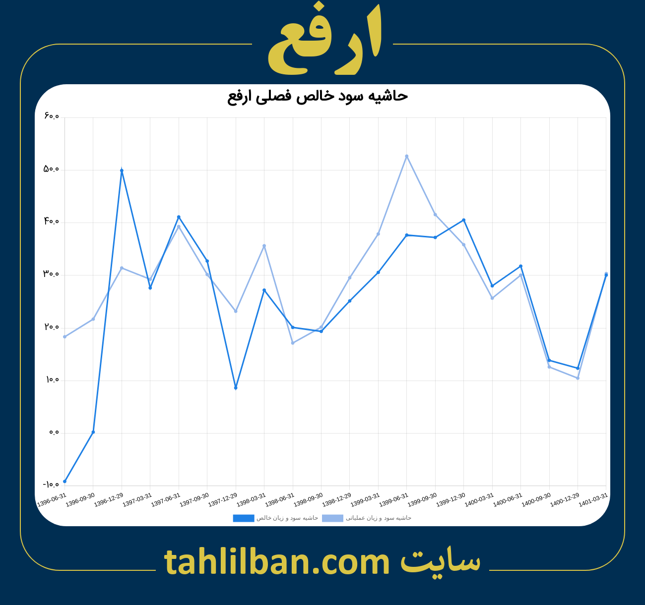 تصویر نمودار حاشیه سود عملیاتی