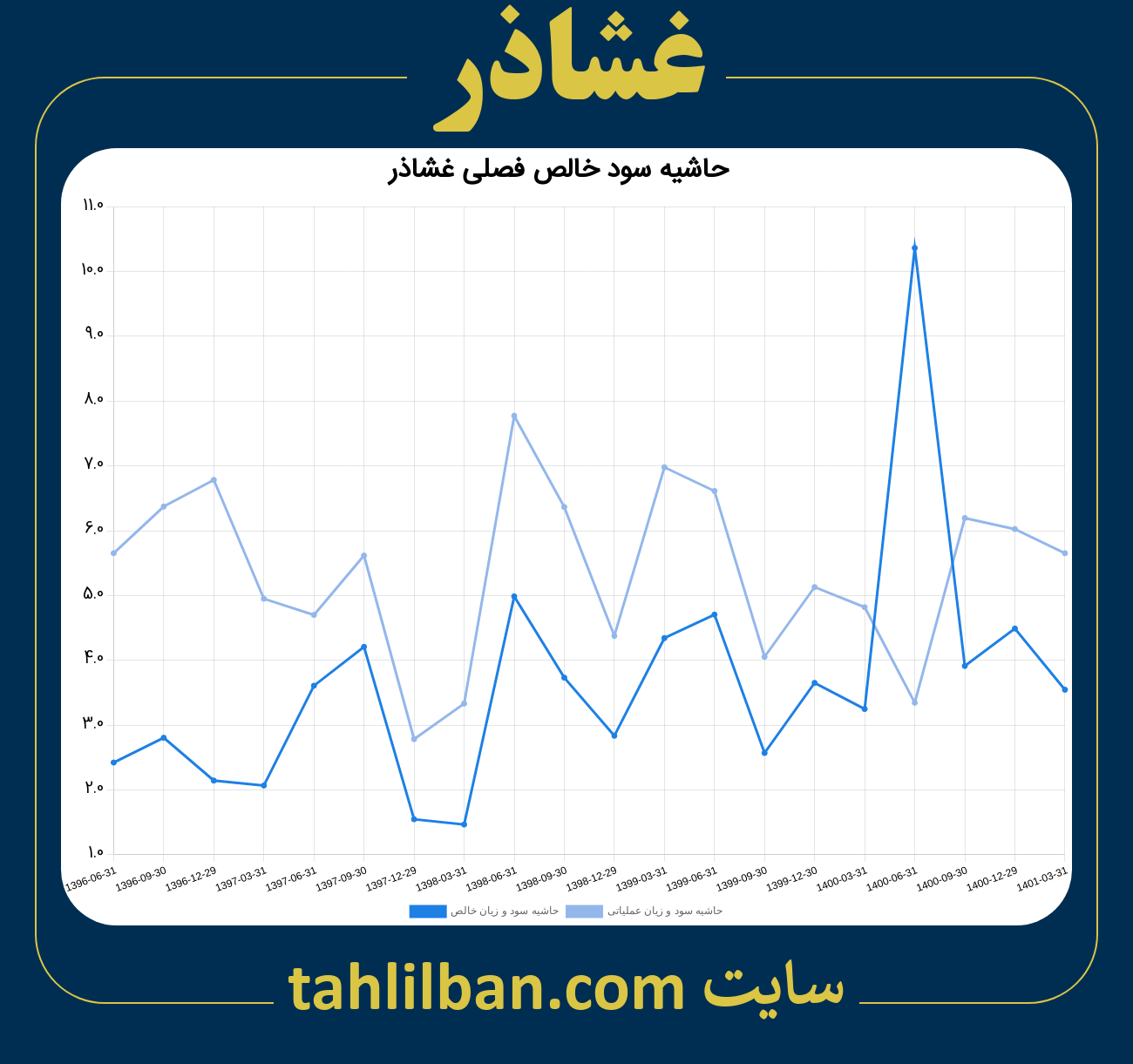 تصویر نمودار حاشیه سود عملیاتی