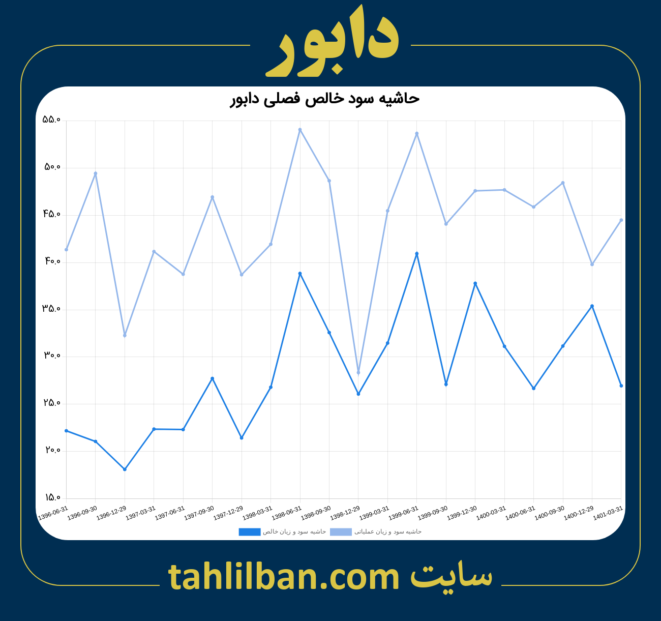 تصویر نمودار حاشیه سود عملیاتی