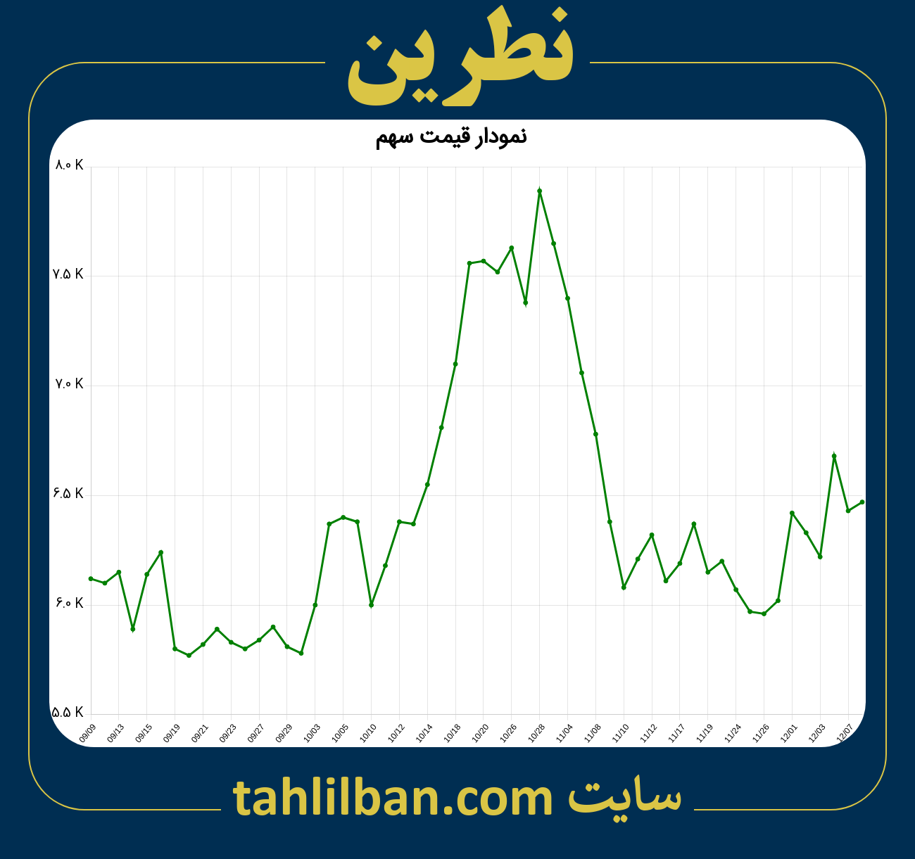 تصویر نمودار 3 ماهه قیمت سهم