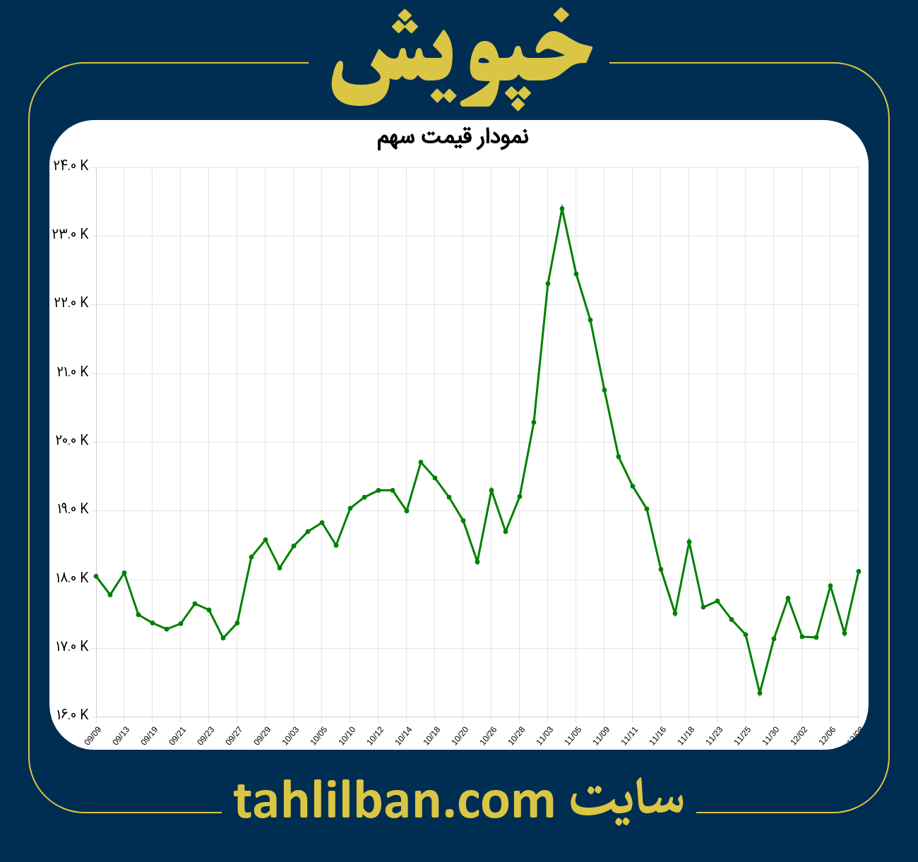 تصویر نمودار 3 ماهه قیمت سهم