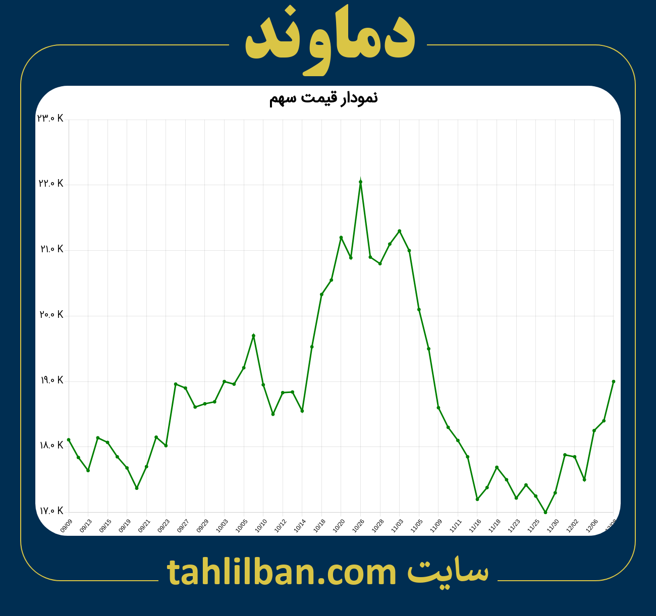 تصویر نمودار 3 ماهه قیمت سهم