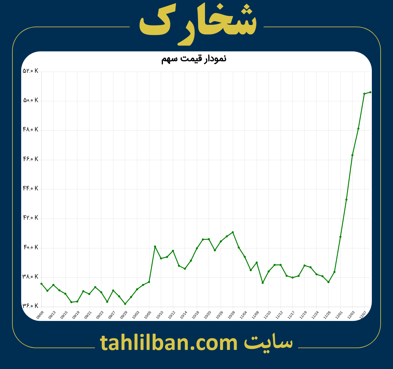 تصویر نمودار 3 ماهه قیمت سهم