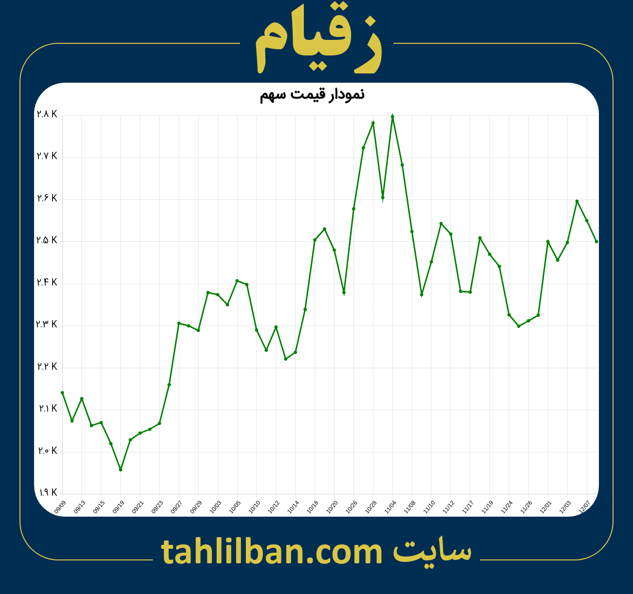 تصویر نمودار 3 ماهه قیمت سهم