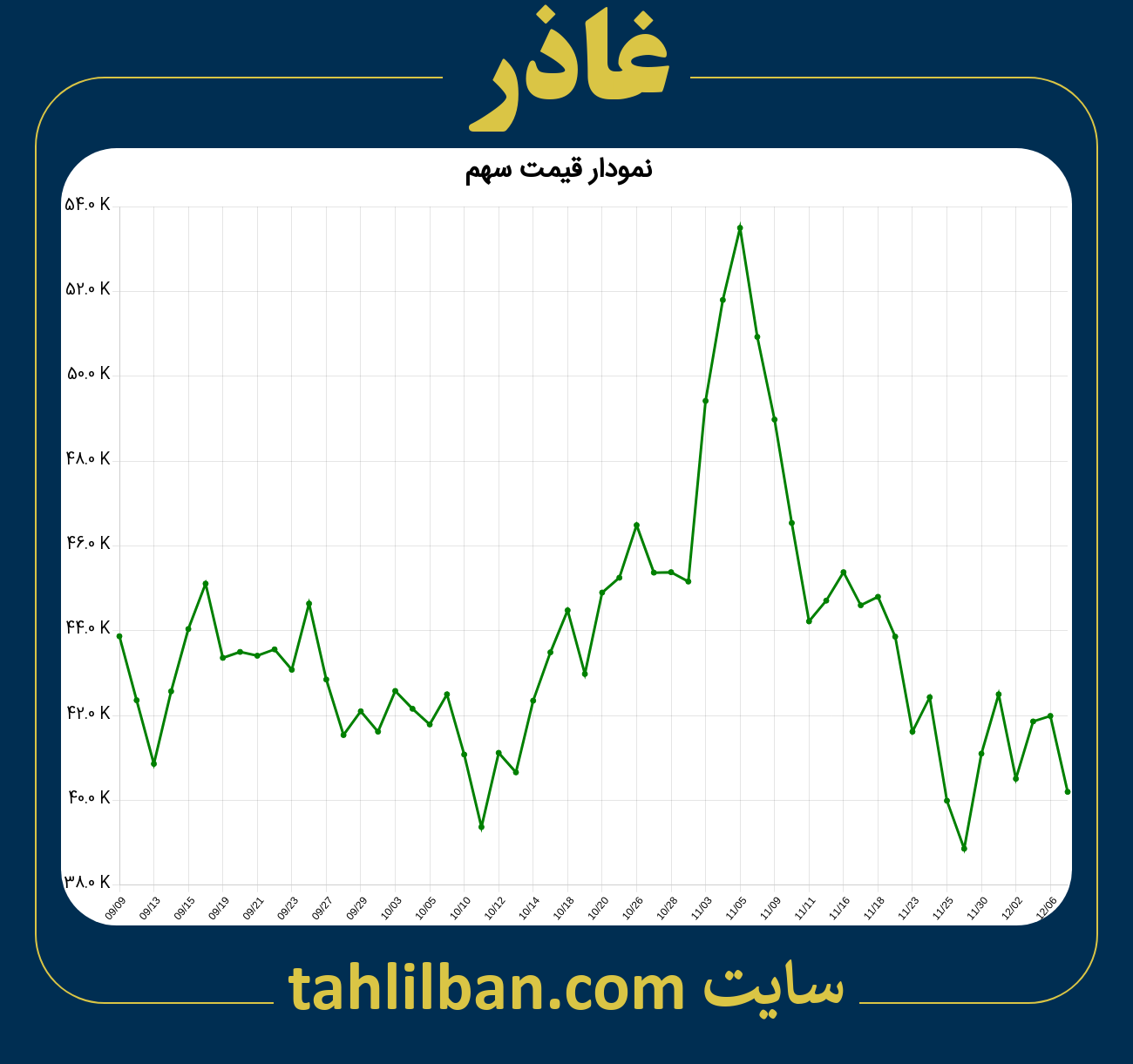 تصویر نمودار 3 ماهه قیمت سهم