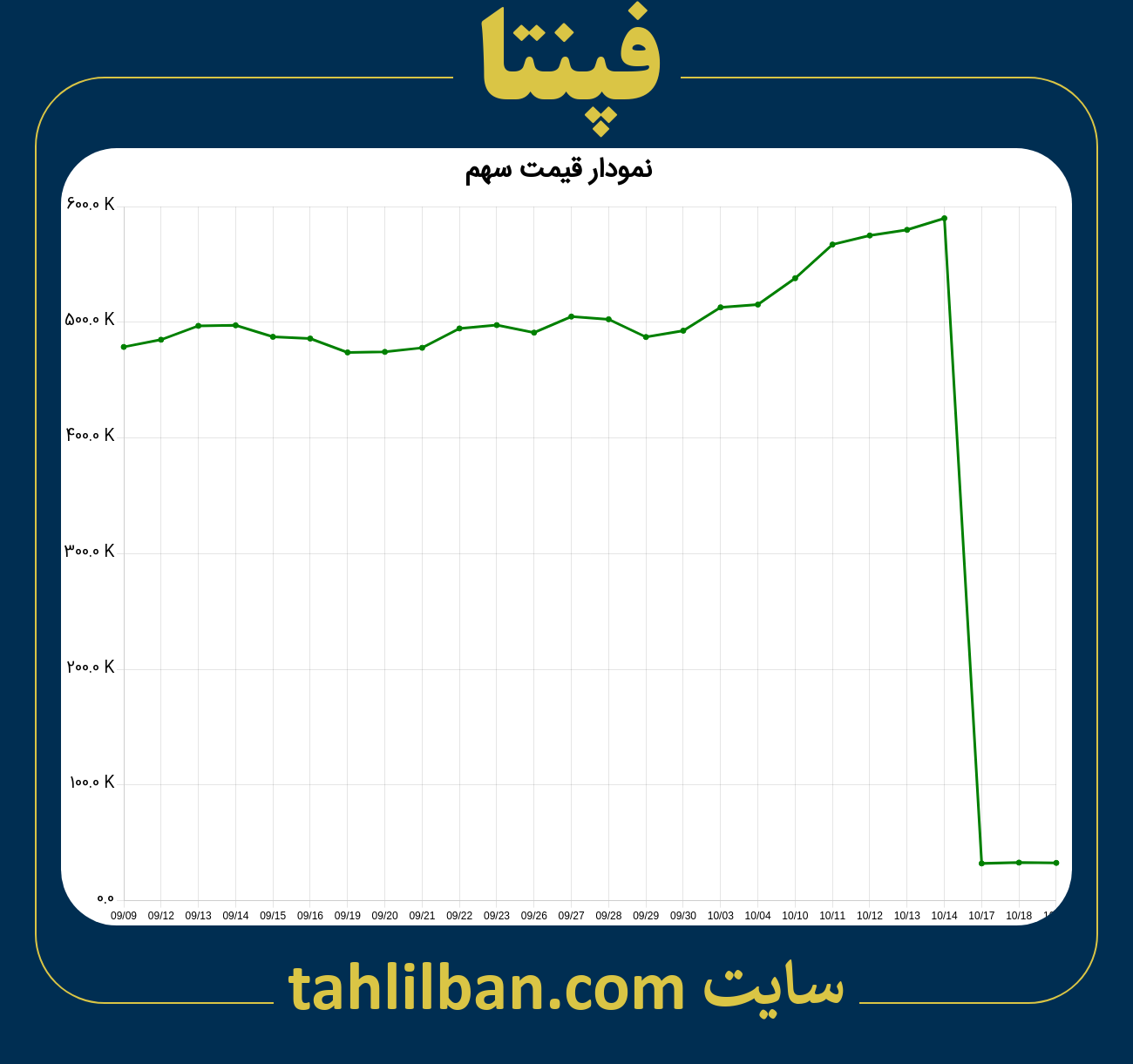 تصویر نمودار 3 ماهه قیمت سهم