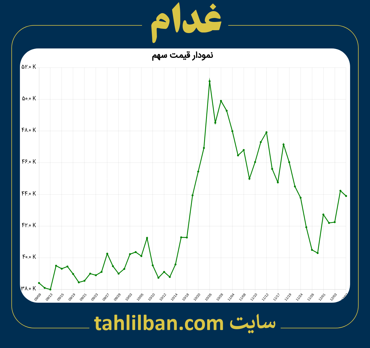 تصویر نمودار 3 ماهه قیمت سهم