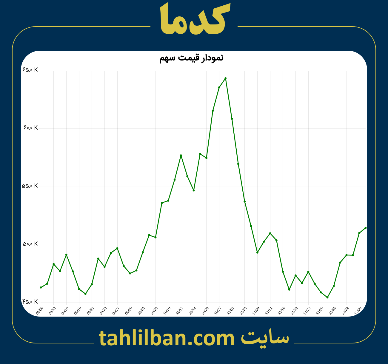 تصویر نمودار 3 ماهه قیمت سهم